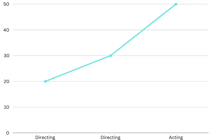 This pie graph visually represents the breakdown of Amanda Bearse's net worth, showing the percentages allocated to acting, directing, and investments.